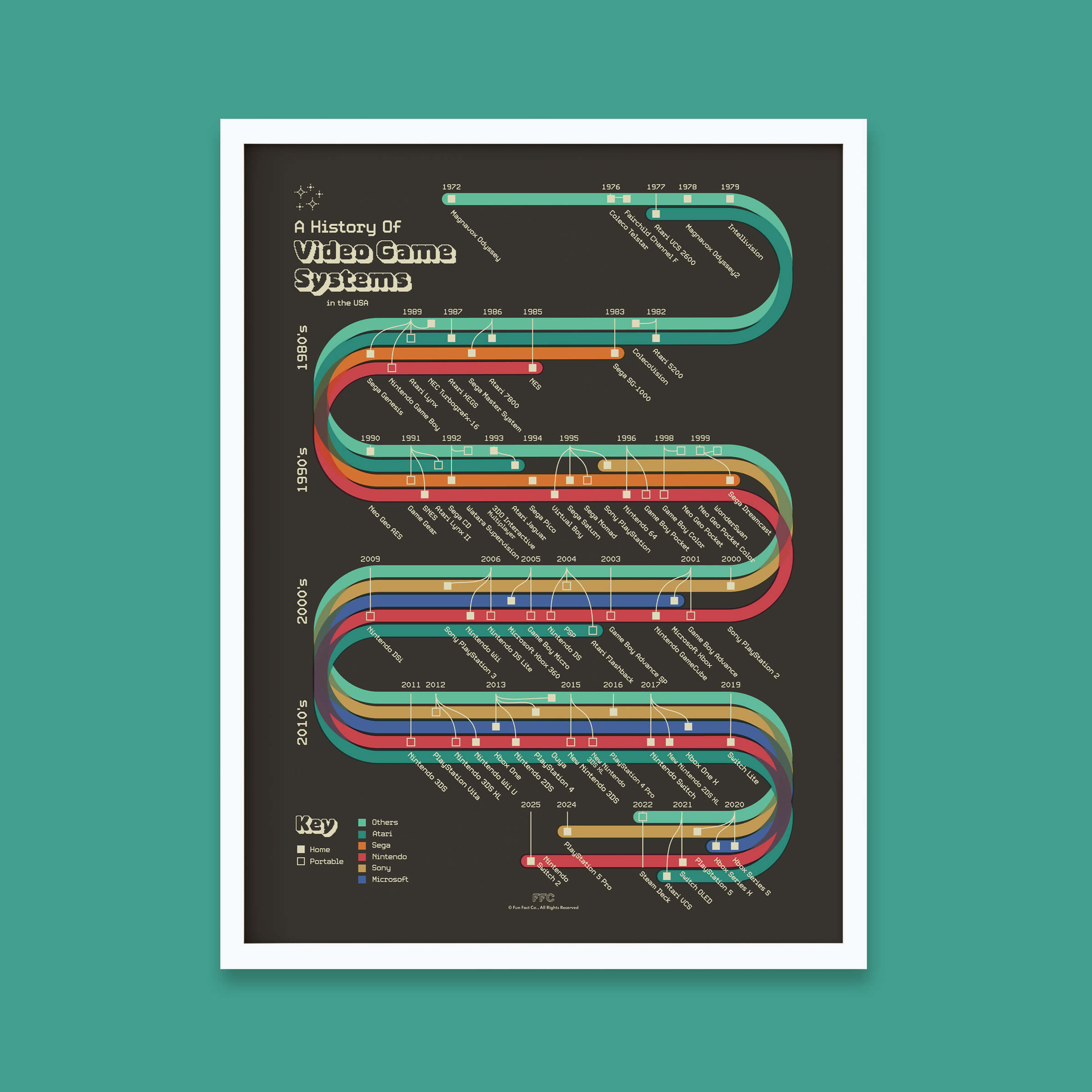 History of Video Game Systems Print